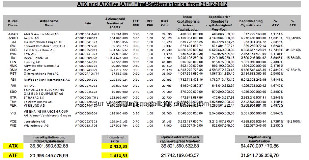 ATX-Settlement Dezember 2012 (c) Wiener Börse (21.12.2012) 