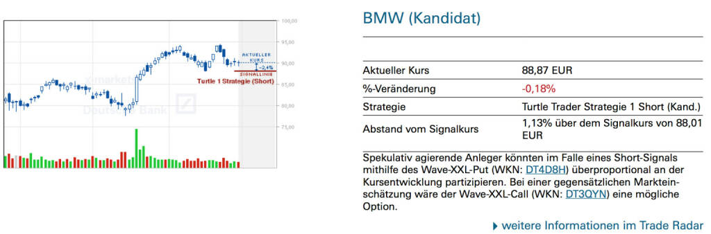 BMW (Kandidat): Spekulativ agierende Anleger könnten im Falle eines Short-Signals mithilfe des Wave-XXL-Put (WKN: DT4D8H) überproportional an der Kursentwicklung partizipieren. Bei einer gegensätzlichen Markteinschätzung wäre der Wave-XXL-Call (WKN: DT3QYN) eine mögliche Option.
￼￼, © Quelle: www.trade-radar.de (05.05.2014) 