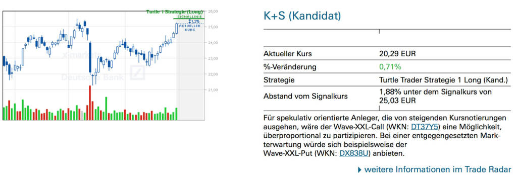 K+S (Kandidat): Für spekulativ orientierte Anleger, die von steigenden Kursnotierungen ausgehen, wäre der Wave-XXL-Call (WKN: DT37Y5) eine Möglichkeit, überproportional zu partizipieren. Bei einer entgegengesetzten Mark- terwartung würde sich beispielsweise der Wave-XXL-Put (WKN: DX838U) anbieten., © Quelle: www.trade-radar.de (05.05.2014) 