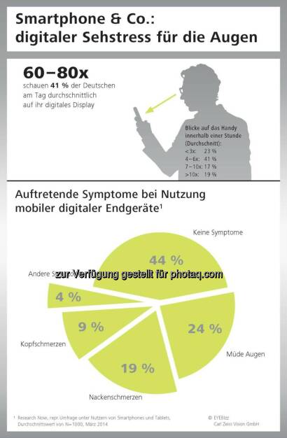Digitaler Sehstress für die Augen durch Smartphone&Co: Jeder zweite Deutsche spürt die Symptome.  obs/Carl Zeiss Vision GmbH (05.05.2014) 