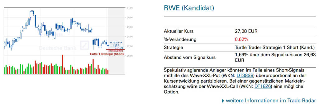 RWE (Kandidat): Spekulativ agierende Anleger könnten im Falle eines Short-Signals mithilfe des Wave-XXL-Put (WKN: DT38S8) überproportional an der Kursentwicklung partizipieren. Bei einer gegensätzlichen Marktein- schätzung wäre der Wave-XXL-Call (WKN: DT18Z6) eine mögliche Option., © Quelle: www.trade-radar.de (06.05.2014) 