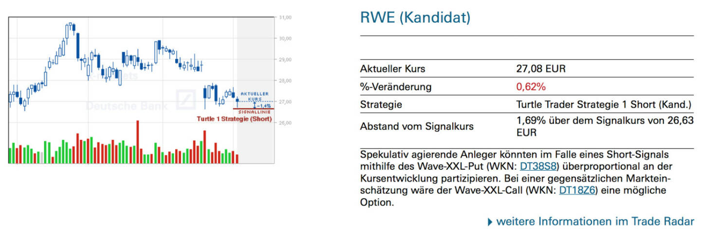 RWE (Kandidat): Spekulativ agierende Anleger könnten im Falle eines Short-Signals mithilfe des Wave-XXL-Put (WKN: DT38S8) überproportional an der Kursentwicklung partizipieren. Bei einer gegensätzlichen Marktein- schätzung wäre der Wave-XXL-Call (WKN: DT18Z6) eine mögliche Option.