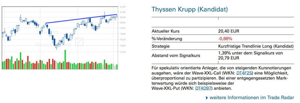 Thyssen Krupp (Kandidat): Für spekulativ orientierte Anleger, die von steigenden Kursnotierungen ausgehen, wäre der Wave-XXL-Call (WKN: DT4F2S) eine Möglichkeit, überproportional zu partizipieren. Bei einer entgegengesetzten Mark- terwartung würde sich beispielsweise der Wave-XXL-Put (WKN: DT4D97) anbieten., © Quelle: www.trade-radar.de (07.05.2014) 