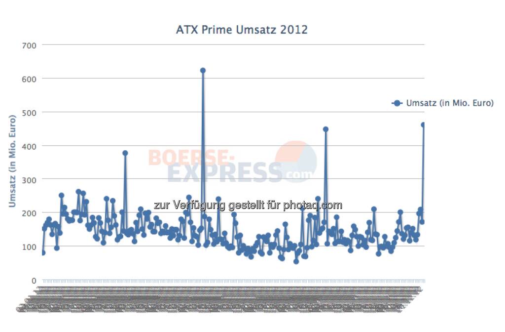 Wiener Börse: 460 Mio. ATX-Prime Umsatz am 21.12. (Dezember-Verfall). Der zweithöchste Tagesumsatz 2012 (c) Wiener Börse / BE / Drastil (22.12.2012) 