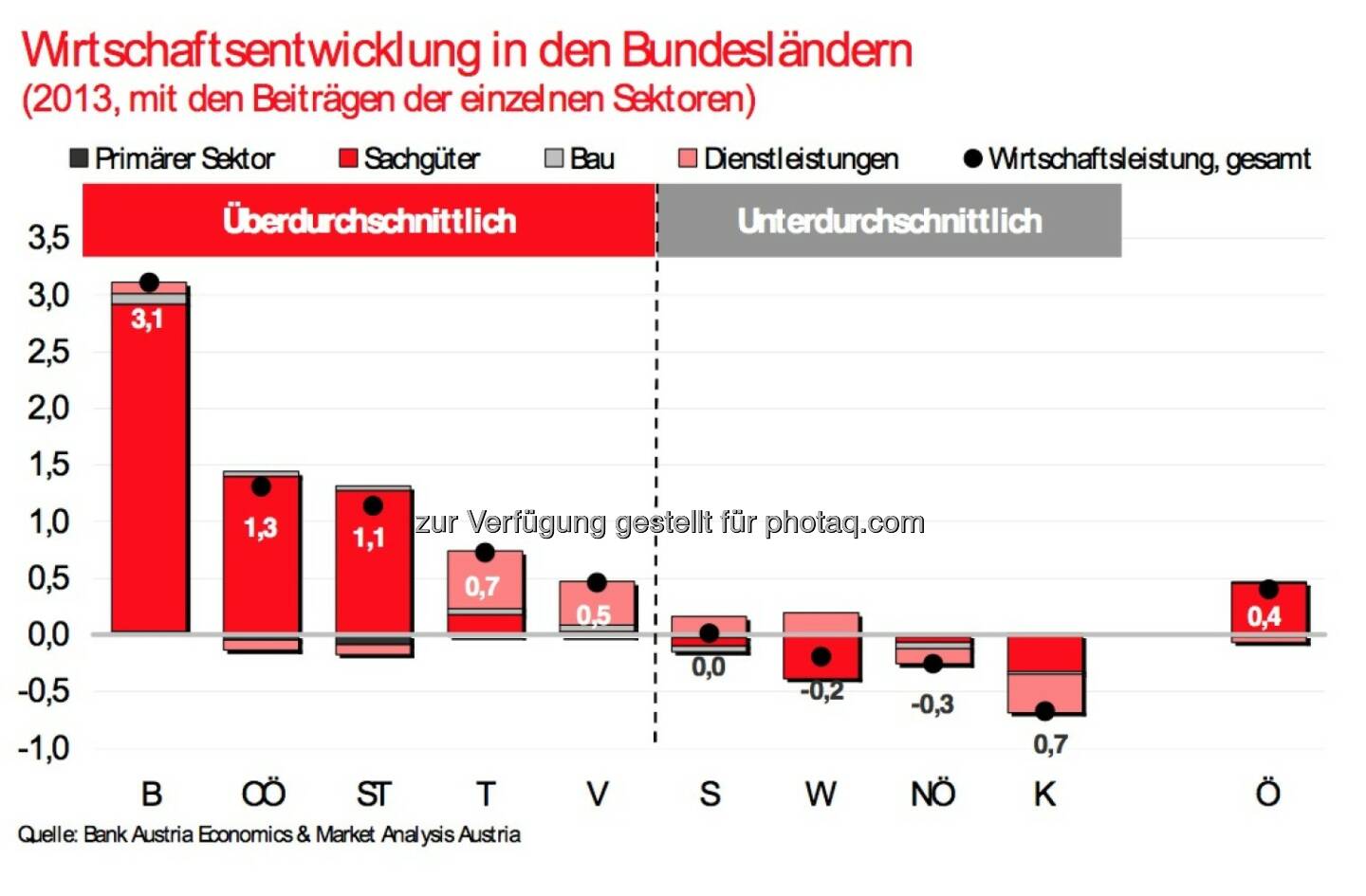 Bank Austria: Wirtschaftsentwicklung in den Bundesländern 2013