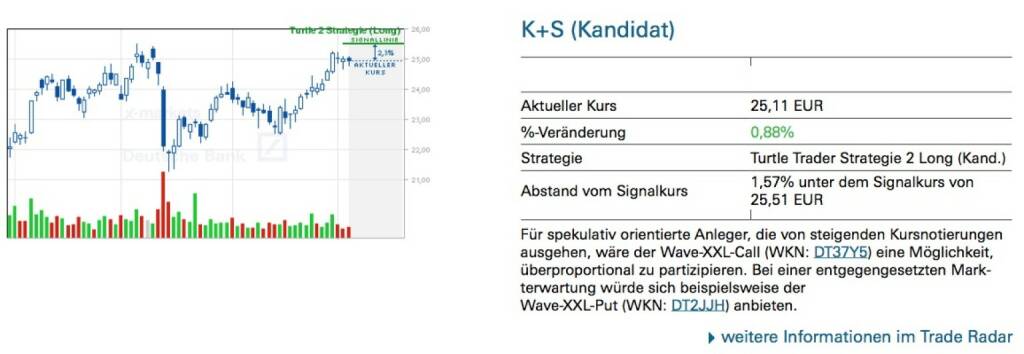 K+S (Kandidat) - Für spekulativ orientierte Anleger, die von steigenden Kursnotierungen ausgehen, wäre der Wave-XXL-Call (WKN: DT37Y5) eine Möglichkeit, überproportional zu partizipieren. Bei einer entgegengesetzten Mark- terwartung würde sich beispielsweise der
Wave-XXL-Put (WKN: DT2JJH) anbieten., © Quelle: www.trade-radar.de (08.05.2014) 