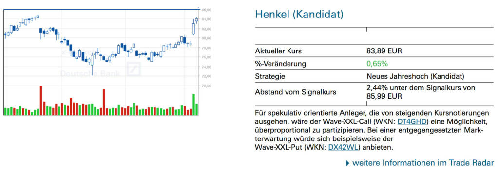 Henkel (Kandidat): Für spekulativ orientierte Anleger, die von steigenden Kursnotierungen ausgehen, wäre der Wave-XXL-Call (WKN: DT4GHD) eine Möglichkeit, überproportional zu partizipieren. Bei einer entgegengesetzten Markterwartung würde sich beispielsweise der Wave-XXL-Put (WKN: DX42WL) anbieten., © Quelle: www.trade-radar.de (09.05.2014) 