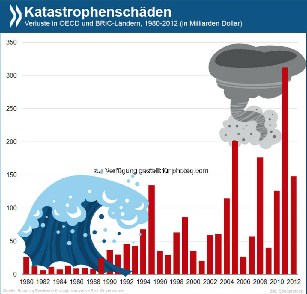 Brisante Bilanz: Seit den 80er Jahren haben sich die wirtschaftlichen Schäden aus Natur- und menschengemachten Katastrophen mit jedem Jahrzehnt etwa verdoppelt – nicht, weil Katastrophen heute häufiger oder verheerender wären, sondern, weil sie oft da auftreten, wo große Werte zerstört werden können.

Mehr Infos zum Thema unter http://bit.ly/1kWxwRX (S. 30), © OECD (09.05.2014) 