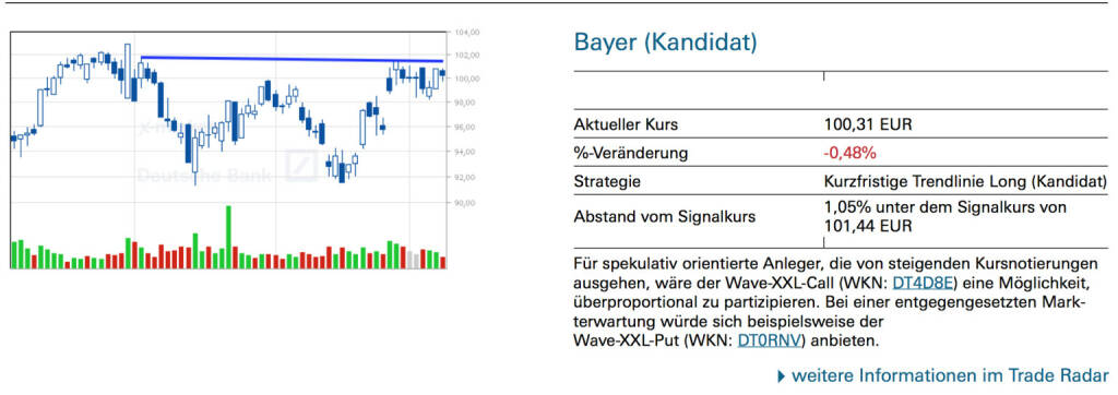 Bayer (Kandidat): Für spekulativ orientierte Anleger, die von steigenden Kursnotierungen ausgehen, wäre der Wave-XXL-Call (WKN: DT4D8E) eine Möglichkeit, überproportional zu partizipieren. Bei einer entgegengesetzten Markterwartung würde sich beispielsweise der Wave-XXL-Put (WKN: DT0RNV) anbieten., © Quelle: www.trade-radar.de (12.05.2014) 