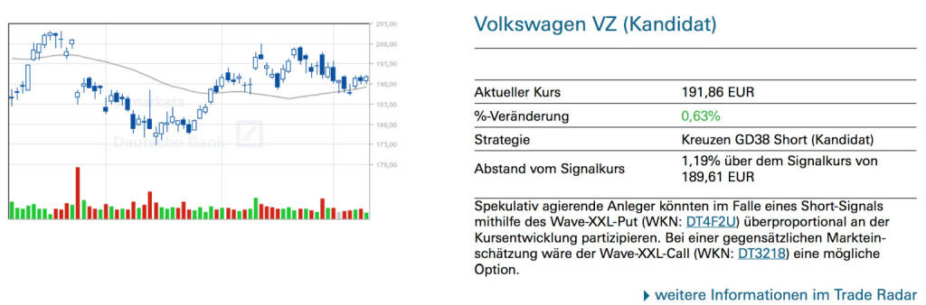 Volkswagen VZ (Kandidat): Spekulativ agierende Anleger könnten im Falle eines Short-Signals mithilfe des Wave-XXL-Put (WKN: DT4F2U) überproportional an der Kursentwicklung partizipieren. Bei einer gegensätzlichen Markteinschätzung wäre der Wave-XXL-Call (WKN: DT3218) eine mögliche Option., © Quelle: www.trade-radar.de (13.05.2014) 