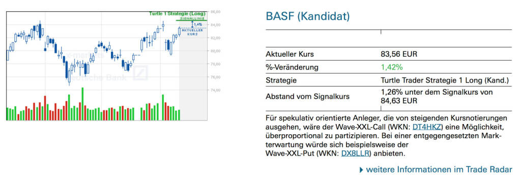 BASF (Kandidat): Für spekulativ orientierte Anleger, die von steigenden Kursnotierungen ausgehen, wäre der Wave-XXL-Call (WKN: DT4HKZ) eine Möglichkeit, überproportional zu partizipieren. Bei einer entgegengesetzten Markterwartung würde sich beispielsweise der Wave-XXL-Put (WKN: DX8LLR) anbieten., © Quelle: www.trade-radar.de (13.05.2014) 