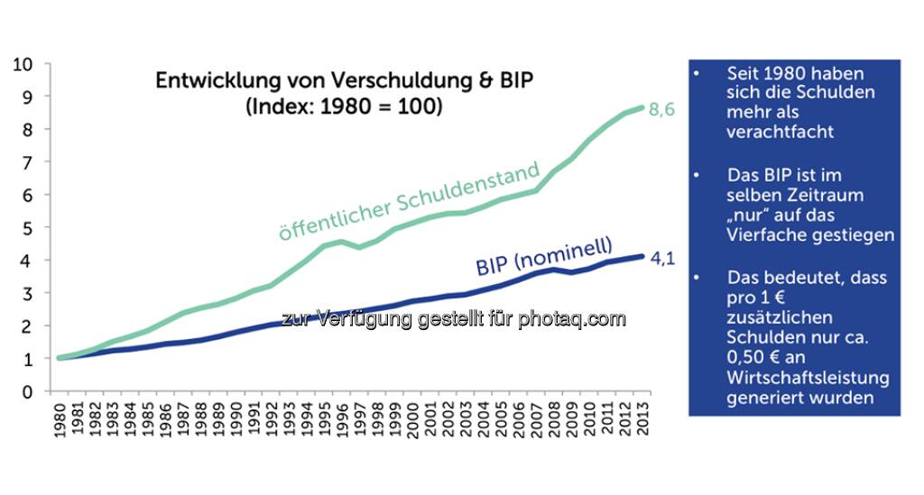 Grafik der Woche: Öffentlicher Schuldenstand  Source: http://twitter.com/AgendaAustria (15.05.2014) 