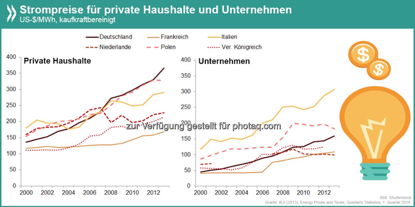 Stromaufwärts: Deutschland ist in Europa eines der Länder mit dem größten Preisunterschied zwischen Strom für private und industrielle Nutzer. Während die Haushalte im internationalen Vergleich viel berappen, liegen die Kosten für Unternehmen im Mittelfeld.

Mehr Infos unter http://bit.ly/1iX6PwP (S. 32)  Source: http://twitter.com/oecdstatistik