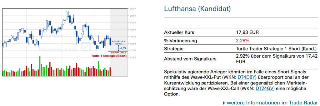 Lufthansa (Kandidat): Spekulativ agierende Anleger könnten im Falle eines Short-Signals mithilfe des Wave-XXL-Put (WKN: DT4D8Y) überproportional an der Kursentwicklung partizipieren. Bei einer gegensätzlichen Markteinschätzung wäre der Wave-XXL-Call (WKN: DT24GV) eine mögliche Option., © Quelle: www.trade-radar.de (16.05.2014) 