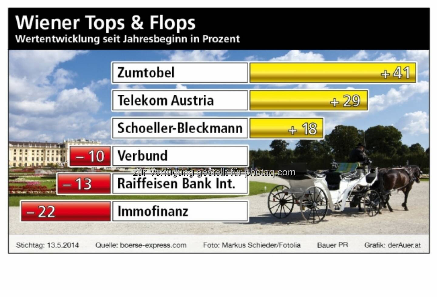 Wiener Aktien ytd 2014 (derauer.at)