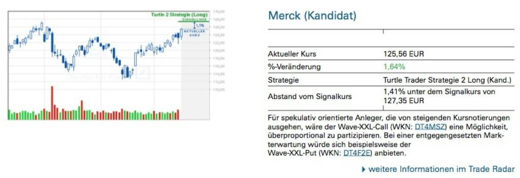 Merck (Kandidat): Für spekulativ orientierte Anleger, die von steigenden Kursnotierungen ausgehen, wäre der Wave-XXL-Call (WKN: DT4MSZ) eine Möglichkeit, überproportional zu partizipieren. Bei einer entgegengesetzten Mark- terwartung würde sich beispielsweise der
Wave-XXL-Put (WKN: DT4F2E) anbieten., © Quelle: www.trade-radar.de (19.05.2014) 