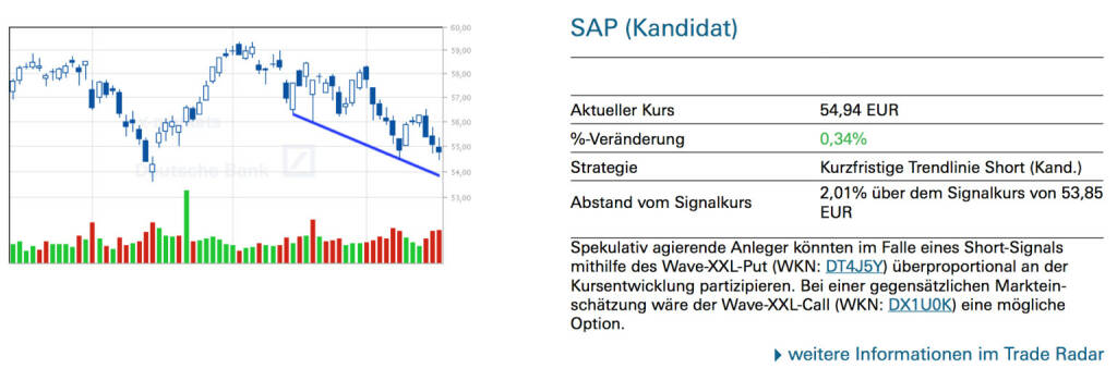 SAP (Kandidat): Spekulativ agierende Anleger könnten im Falle eines Short-Signals mithilfe des Wave-XXL-Put (WKN: DT4J5Y) überproportional an der Kursentwicklung partizipieren. Bei einer gegensätzlichen Markteinschätzung wäre der Wave-XXL-Call (WKN: DX1U0K) eine mögliche Option., © Quelle: www.trade-radar.de (20.05.2014) 