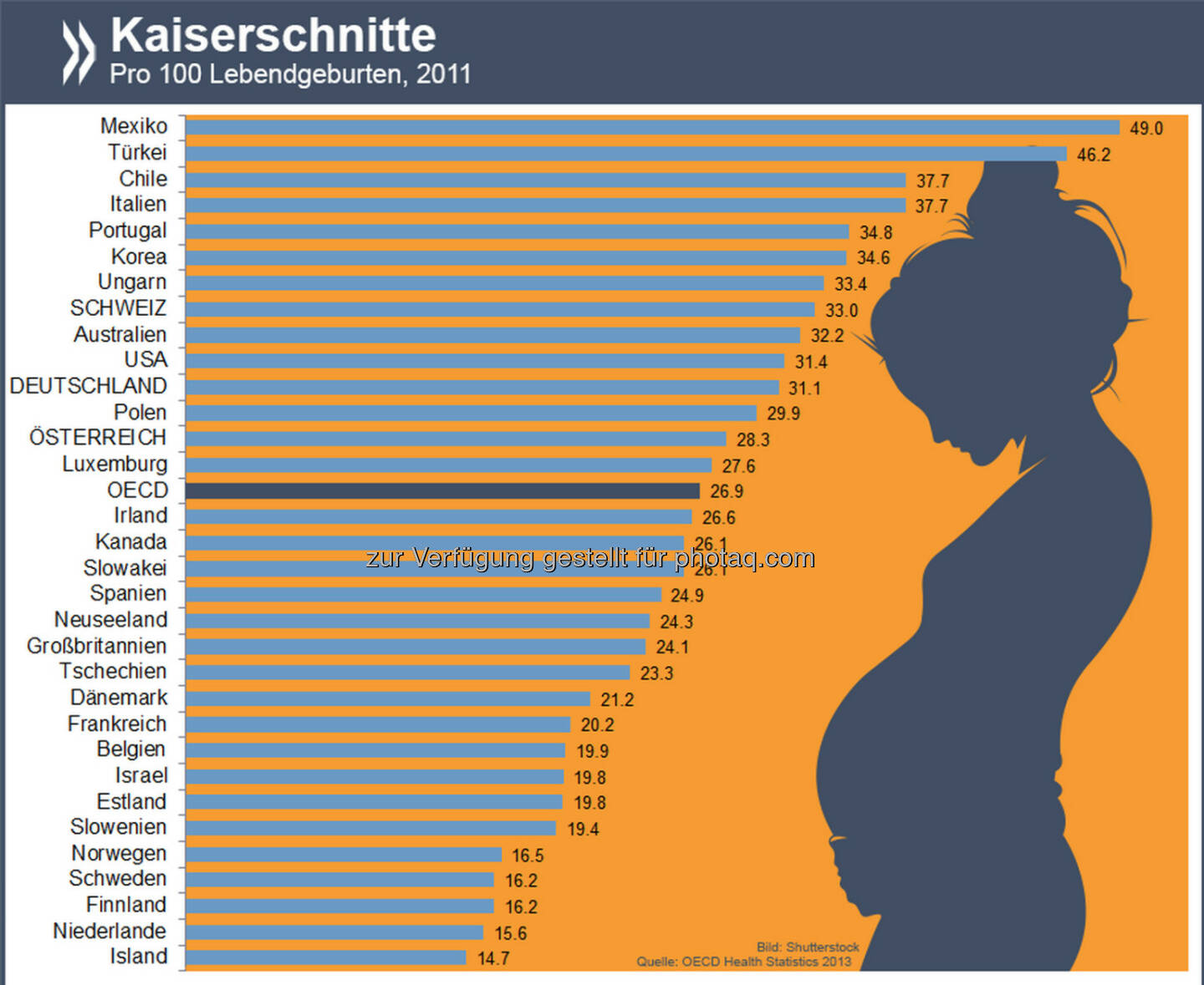 Schnittig: Fast die Hälfte aller 2011 geborenen Mexikaner kam durch einen Kaiserschnitt auf die Welt. Diese Art der Geburt ist in allen OECD-Ländern auf dem Vormarsch.

Mehr unter http://bit.ly/17TGMmJ (S. 99)