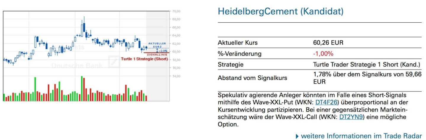 HeidelbergCement (Kandidat)Spekulativ agierende Anleger könnten im Falle eines Short-Signals mithilfe des Wave-XXL-Put (WKN: DT4F26) überproportional an der Kursentwicklung partizipieren. Bei einer gegensätzlichen Markteinschätzung wäre der Wave-XXL-Call (WKN: DT2YN9) eine mögliche Option.