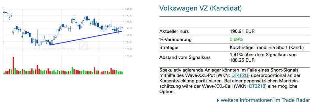 Volkswagen VZ (Kandidat): Spekulativ agierende Anleger könnten im Falle eines Short-Signals mithilfe des Wave-XXL-Put (WKN: DT4F2U) überproportional an der Kursentwicklung partizipieren. Bei einer gegensätzlichen Markteinschätzung wäre der Wave-XXL-Call (WKN: DT3218) eine mögliche Option., © Quelle: www.trade-radar.de (22.05.2014) 