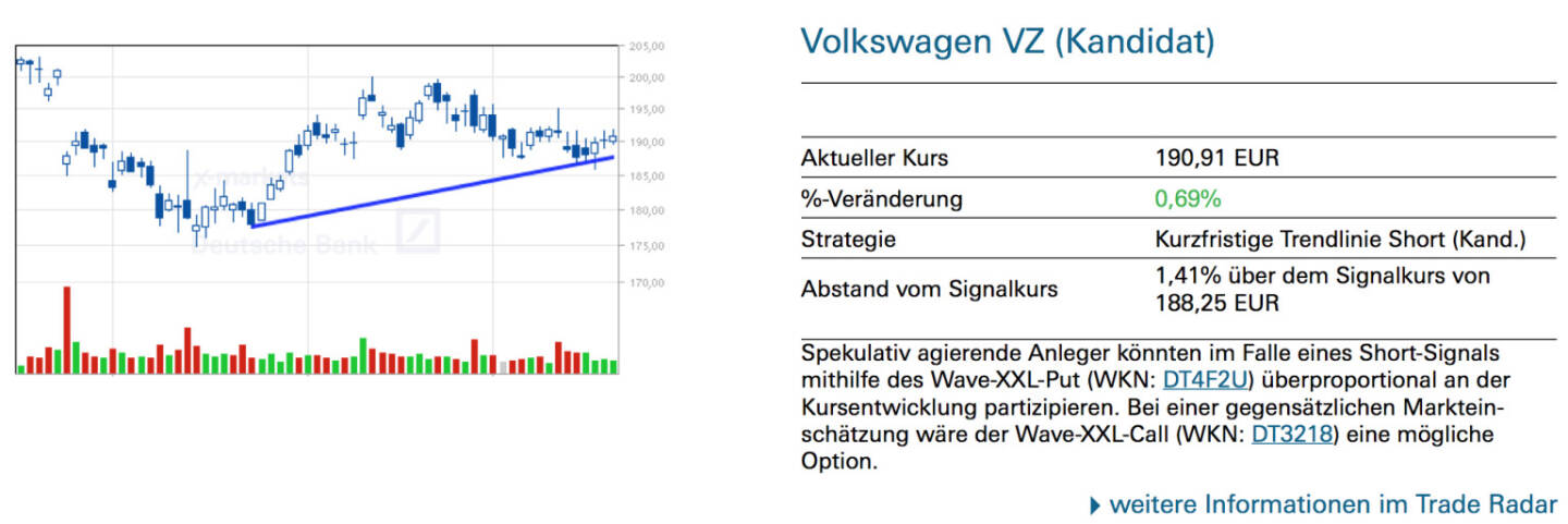 Volkswagen VZ (Kandidat): Spekulativ agierende Anleger könnten im Falle eines Short-Signals mithilfe des Wave-XXL-Put (WKN: DT4F2U) überproportional an der Kursentwicklung partizipieren. Bei einer gegensätzlichen Markteinschätzung wäre der Wave-XXL-Call (WKN: DT3218) eine mögliche Option.