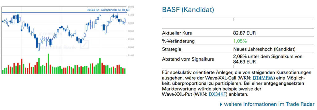 BASF (Kandidat: )Für spekulativ orientierte Anleger, die von steigenden Kursnotierungen ausgehen, wäre der Wave-XXL-Call (WKN: DT4MRW) eine Möglichkeit, überproportional zu partizipieren. Bei einer entgegengesetzten Markterwartung würde sich beispielsweise der Wave-XXL-Put (WKN: DX34KF) anbieten., © Quelle: www.trade-radar.de (22.05.2014) 