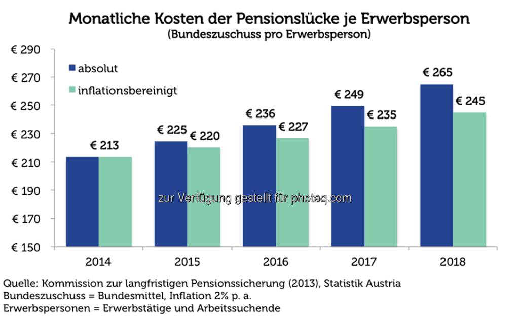 Grafik der Woche: Kosten der Pensionslücke  Source: http://twitter.com/AgendaAustria (22.05.2014) 