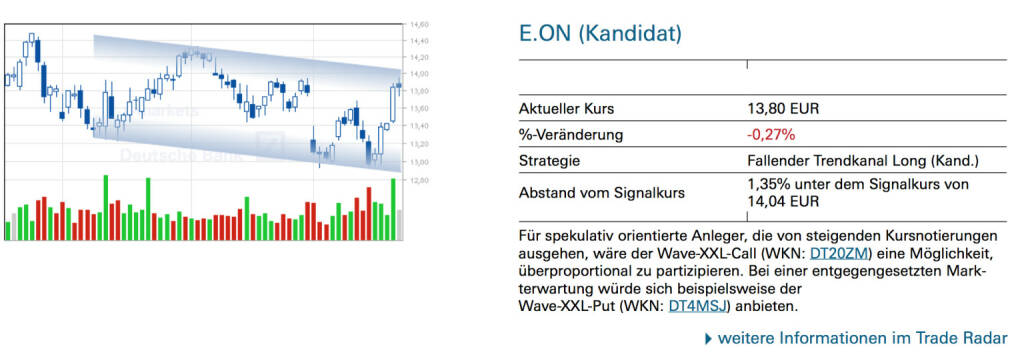 E.ON (Kandidat): Für spekulativ orientierte Anleger, die von steigenden Kursnotierungen ausgehen, wäre der Wave-XXL-Call (WKN: DT20ZM) eine Möglichkeit, überproportional zu partizipieren. Bei einer entgegengesetzten Markterwartung würde sich beispielsweise der Wave-XXL-Put (WKN: DT4MSJ) anbieten., © Quelle: www.trade-radar.de (23.05.2014) 