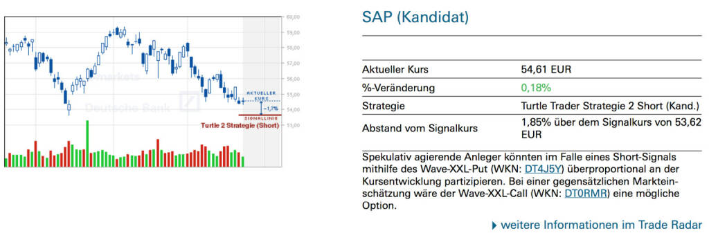 SAP (Kandidat): Spekulativ agierende Anleger könnten im Falle eines Short-Signals mithilfe des Wave-XXL-Put (WKN: DT4J5Y) überproportional an der Kursentwicklung partizipieren. Bei einer gegensätzlichen Markteinschätzung wäre der Wave-XXL-Call (WKN: DT0RMR) eine mögliche Option., © Quelle: www.trade-radar.de (26.05.2014) 