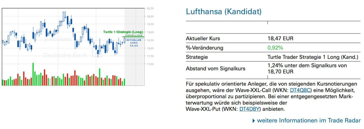 Lufthansa (Kandidat):Für spekulativ orientierte Anleger, die von steigenden Kursnotierungen ausgehen, wäre der Wave-XXL-Call (WKN: DT4Q8C) eine Möglichkeit, überproportional zu partizipieren. Bei einer entgegengesetzten Markterwartung würde sich beispielsweise der Wave-XXL-Put (WKN: DT4D8Y) anbieten.