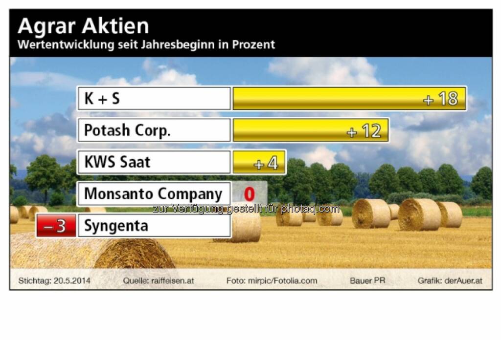 Agrar Aktien ytd 2014: K+S, Potash, KWS, Monsanto, Syngenta (derauer.at) (26.05.2014) 