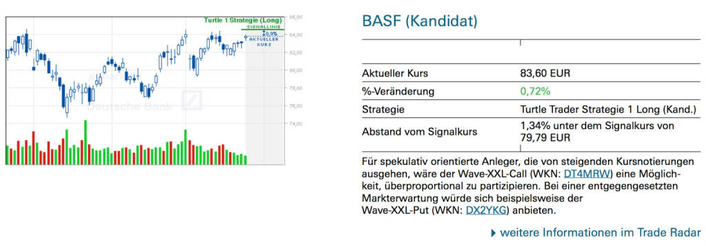 BASF (Kandidat): Für spekulativ orientierte Anleger, die von steigenden Kursnotierungen ausgehen, wäre der Wave-XXL-Call (WKN: DT4MRW) eine Möglichkeit, überproportional zu partizipieren. Bei einer entgegengesetzten Markterwartung würde sich beispielsweise der Wave-XXL-Put (WKN: DX2YKG) anbieten., © Quelle: www.trade-radar.de (27.05.2014) 
