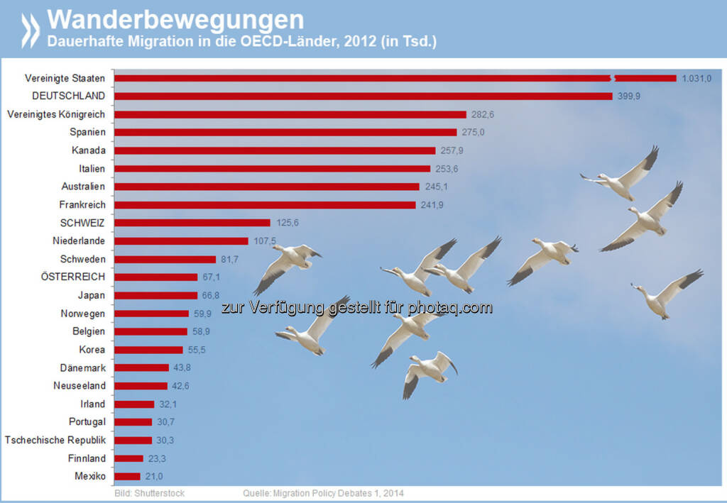 Nach Norden ziehen: 400.000 Menschen wanderten 2012 nach Deutschland ein. Damit ist das Land in Europa zurzeit das beliebteste Zuwanderungsziel. OECD-weit haben nur die USA mehr dauerhafte Migranten.

Mehr Infos zum Thema unter: http://bit.ly/1kEdwEi
, © OECD (27.05.2014) 