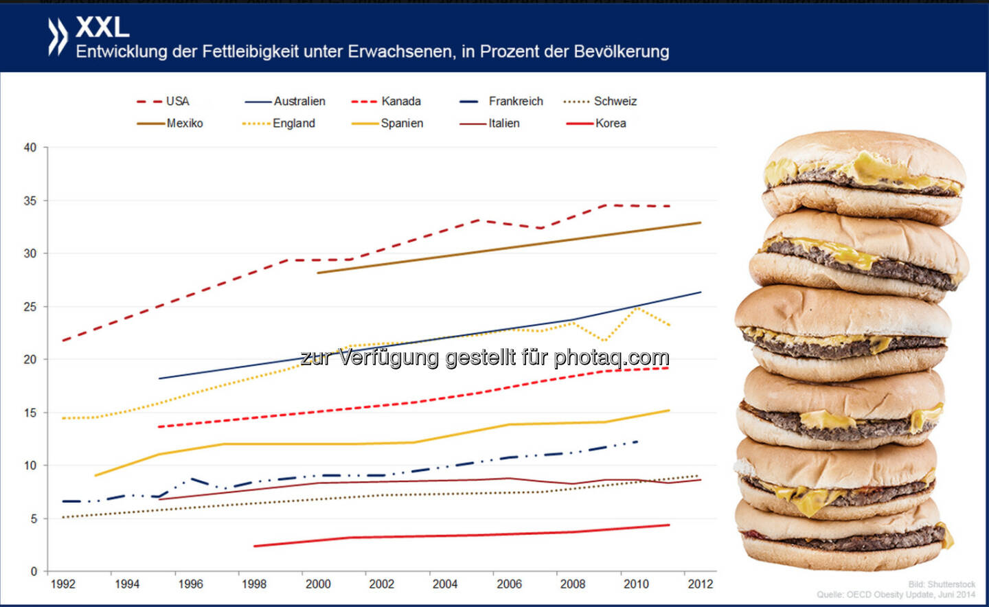 Wachsendes Problem: Von zwölf OECD-Ländern mit aktualisierten Daten hat Fettleibigkeit in den vergangenen fünf Jahren kaum irgendwo so stark zugenommen wie in der Schweiz. Insgesamt sind hier mit neun Prozent der Erwachsenen allerdings noch immer weit weniger Menschen adipös als im OECD-Schnitt.

Mehr Infos zum Thema findet Ihr unter: http://bit.ly/1wkgbbF