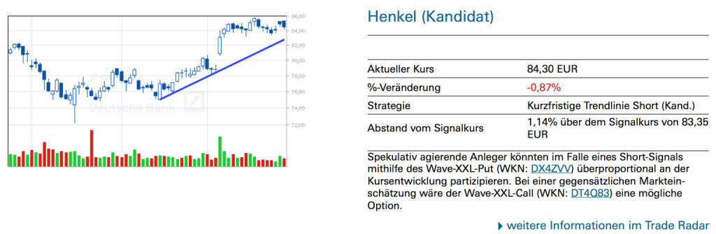 Henkel (Kandidat): Spekulativ agierende Anleger könnten im Falle eines Short-Signals mithilfe des Wave-XXL-Put (WKN: DX4ZVV) überproportional an der Kursentwicklung partizipieren. Bei einer gegensätzlichen Markteinschätzung wäre der Wave-XXL-Call (WKN: DT4Q83) eine mögliche Option., © Quelle: www.trade-radar.de (29.05.2014) 