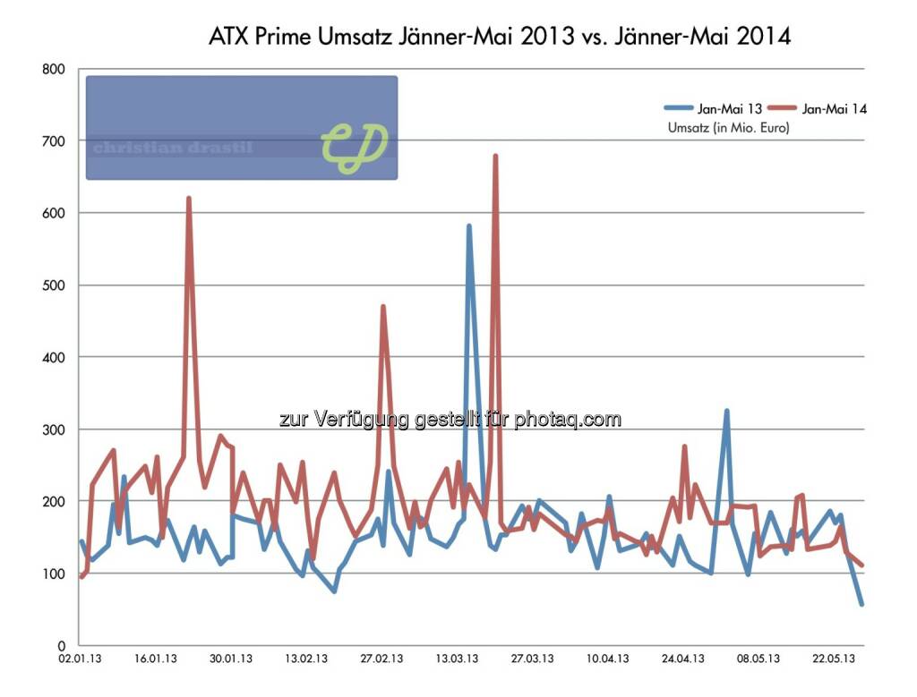 ATXPrime-Umsatz erste 100 Tage 2014 vs. erste 100 Tage 2013. Rund 30 Prozent höhere Volumina 2014, im Mai aber eher Angleichung (29.05.2014) 