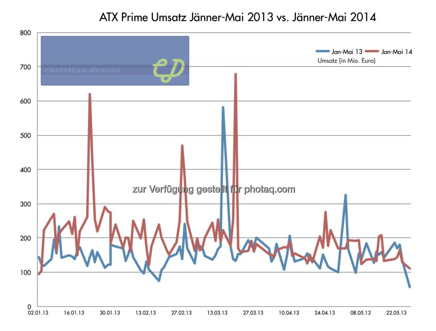 ATXPrime-Umsatz erste 100 Tage 2014 vs. erste 100 Tage 2013. Rund 30 Prozent höhere Volumina 2014, im Mai aber eher Angleichung