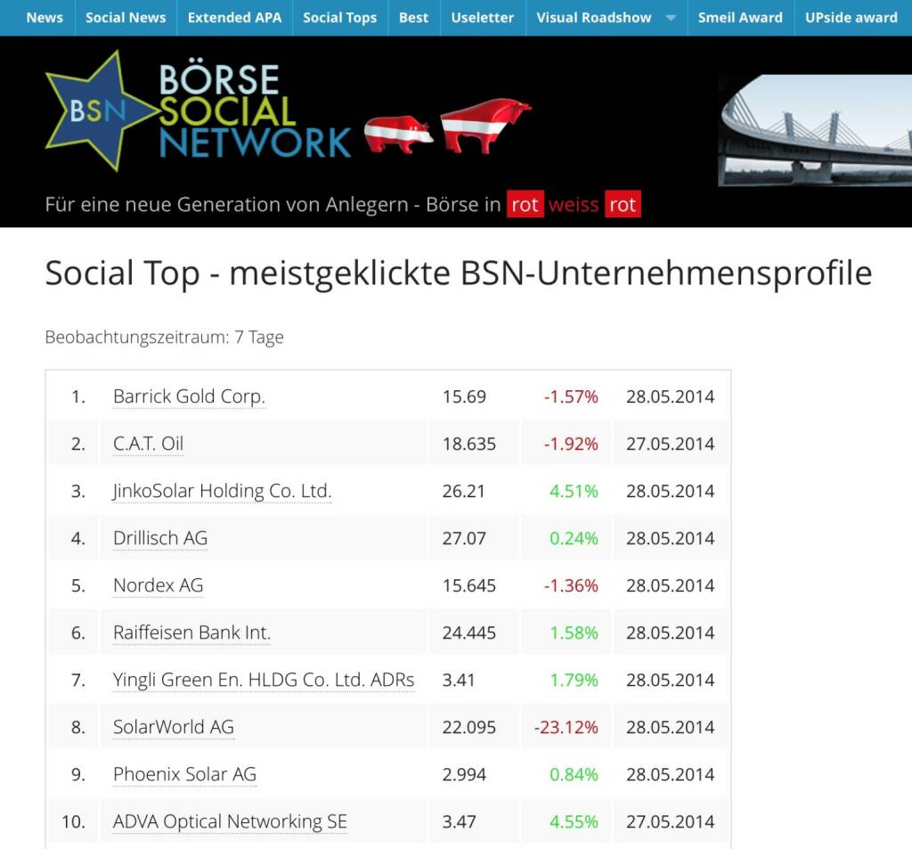 Barrick Gold, CAT oil, Jinko - die Social Tops im BSN Ende Mai http://boerse-social.com/stats/socialtops (29.05.2014) 
