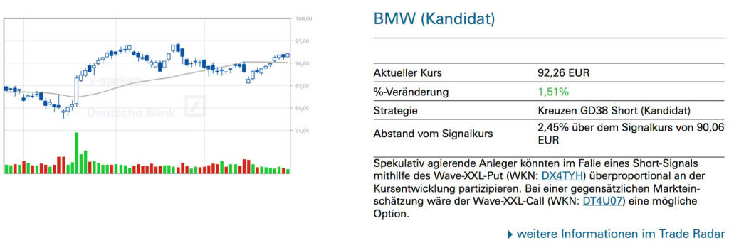 BMW (Kandidat): Spekulativ agierende Anleger könnten im Falle eines Short-Signals mithilfe des Wave-XXL-Put (WKN: DX4TYH) überproportional an der Kursentwicklung partizipieren. Bei einer gegensätzlichen Marktein- schätzung wäre der Wave-XXL-Call (WKN: DT4U07) eine mögliche Option., © Quelle: www.trade-radar.de (30.05.2014) 