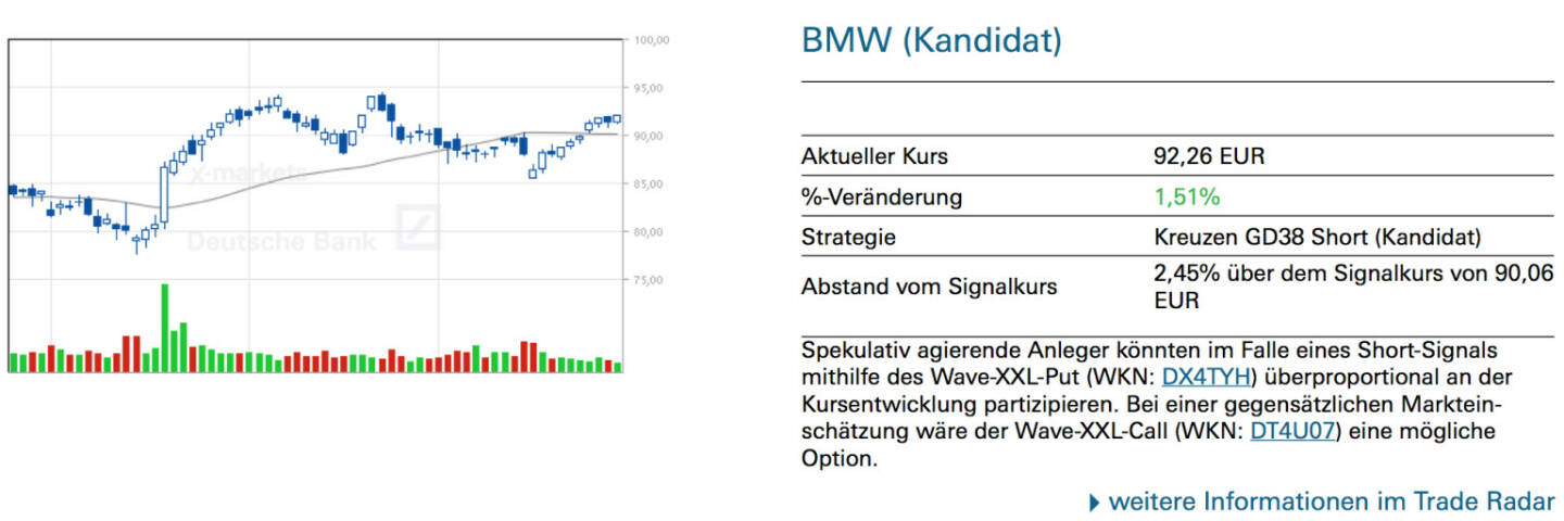 BMW (Kandidat): Spekulativ agierende Anleger könnten im Falle eines Short-Signals mithilfe des Wave-XXL-Put (WKN: DX4TYH) überproportional an der Kursentwicklung partizipieren. Bei einer gegensätzlichen Marktein- schätzung wäre der Wave-XXL-Call (WKN: DT4U07) eine mögliche Option.