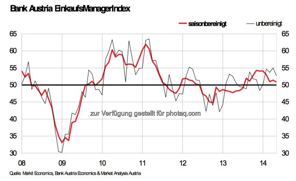 Bank Austria EinkaufsManagerIndex im Mai: Industriekonjunktur verliert weiter an Tempo, sinkt auf 10-Monats Tief, liegt jedoch weiterhin über 50 Punkte-Grenze und signalisiert damit Wachstum (Grafik: Bank Austria) (30.05.2014) 