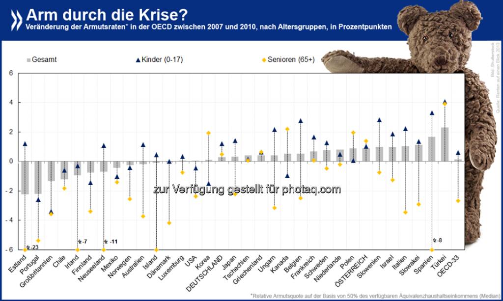 Kein Herz für Kinder: Während der Finanzkrise ist die relative Armut bei Kindern in 22 von 33 erfassten OECD-Ländern gestiegen. Bei älteren Menschen hingegen ist sie in der Mehrzahl der Fälle gesunken. Bei beiden Gruppen lag sie 2010 im OECD-Schnitt nahe 13 Prozent. 

Informiere Dich über relatives Einkommen und Armutsquoten: http://bit.ly/1nxGGZn (S. 79f)  Source: http://twitter.com/oecdstatistik, © OECD (30.05.2014) 