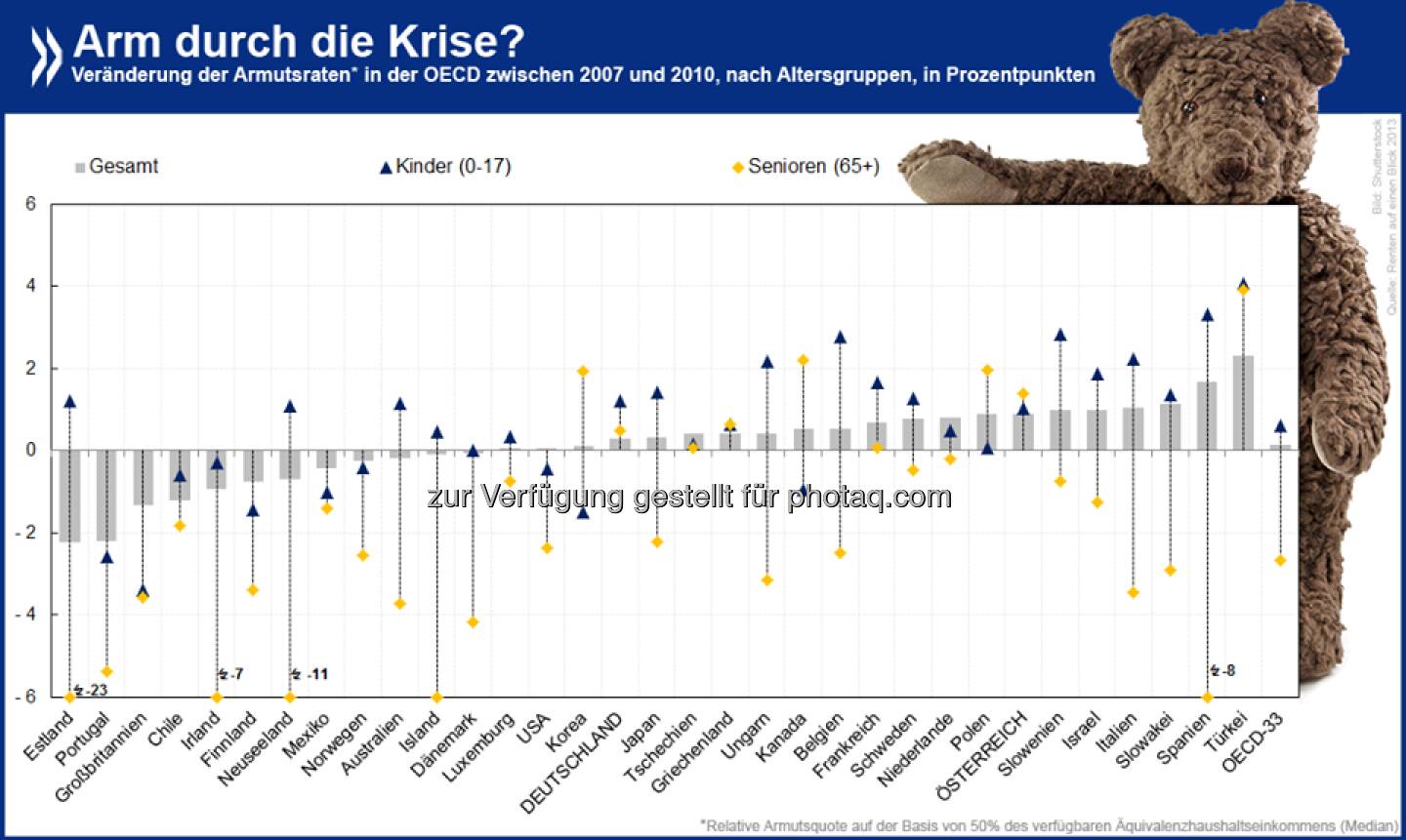 Kein Herz für Kinder: Während der Finanzkrise ist die relative Armut bei Kindern in 22 von 33 erfassten OECD-Ländern gestiegen. Bei älteren Menschen hingegen ist sie in der Mehrzahl der Fälle gesunken. Bei beiden Gruppen lag sie 2010 im OECD-Schnitt nahe 13 Prozent. 

Informiere Dich über relatives Einkommen und Armutsquoten: http://bit.ly/1nxGGZn (S. 79f)  Source: http://twitter.com/oecdstatistik