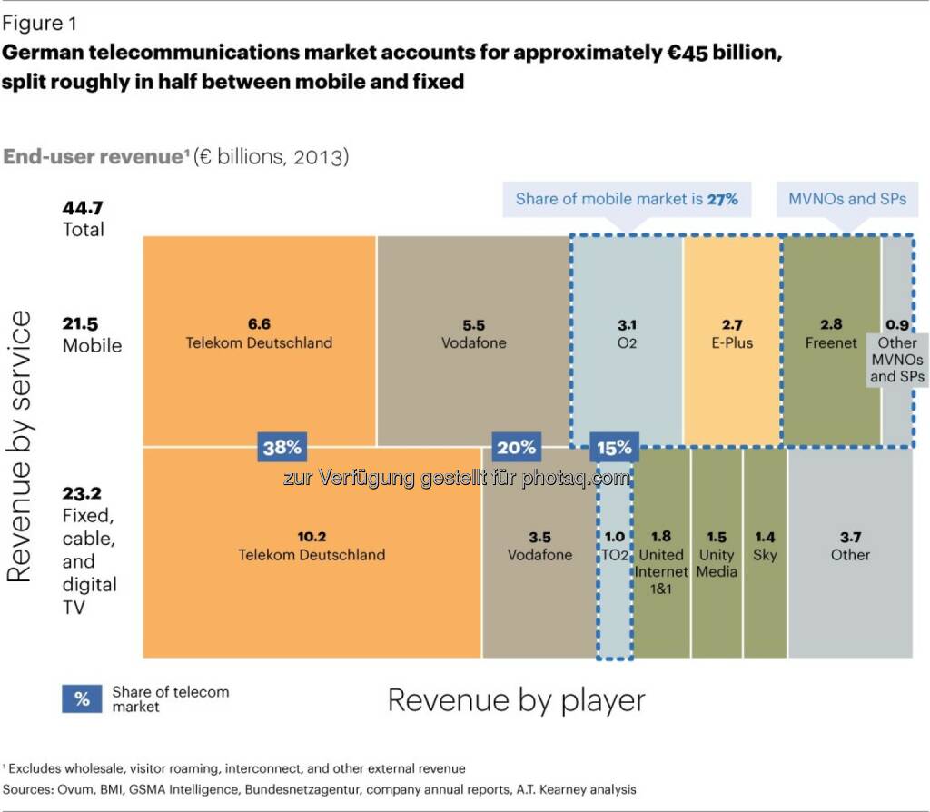 A.T. Kearney: Deutscher Telekommunikationsmarkt: Intensiver Wettbewerb trotz geplanter Fusion von O2 und E-Plus (30.05.2014) 