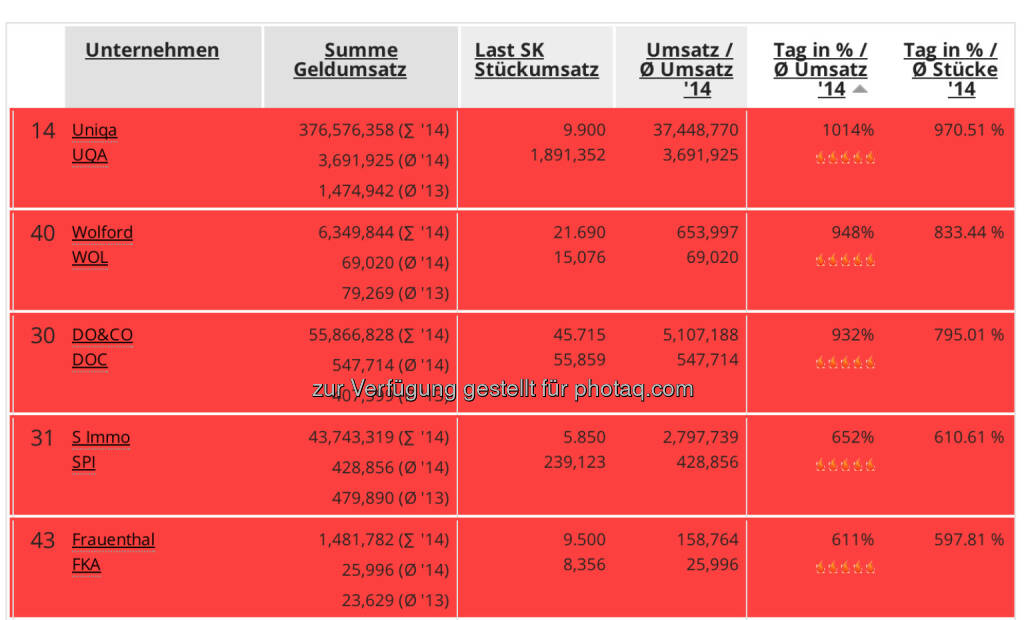 MSCI-Tag, zugleich Ultimo: Uniqa, Wolford, Do&Co, S Immo und Frauenthal mit Umsatzvervielfachung am 30.5. (30.05.2014) 