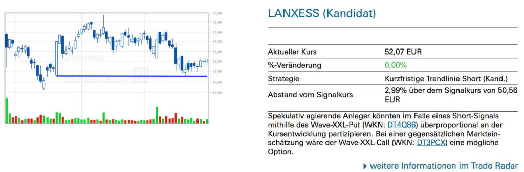 Lanxess (Kandidat): Spekulativ agierende Anleger könnten im Falle eines Short-Signals mithilfe des Wave-XXL-Put (WKN: DT4Q86) überproportional an der Kursentwicklung partizipieren. Bei einer gegensätzlichen Markteinschätzung wäre der Wave-XXL-Call (WKN: DT3PCX) eine mögliche Option., © Quelle: www.trade-radar.de (02.06.2014) 