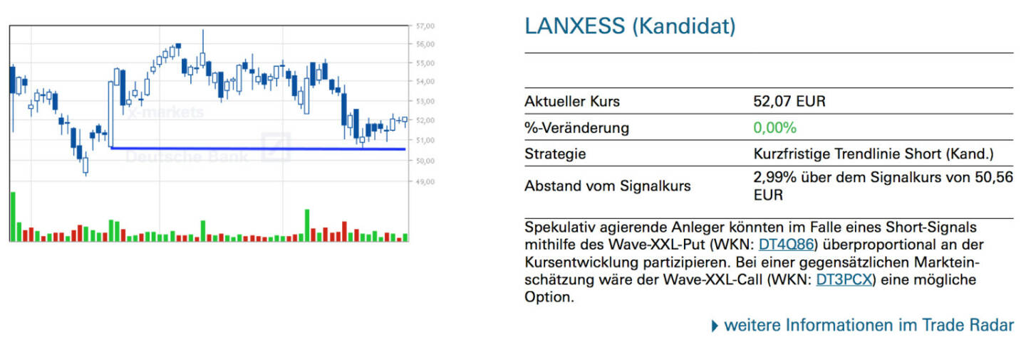 Lanxess (Kandidat): Spekulativ agierende Anleger könnten im Falle eines Short-Signals mithilfe des Wave-XXL-Put (WKN: DT4Q86) überproportional an der Kursentwicklung partizipieren. Bei einer gegensätzlichen Markteinschätzung wäre der Wave-XXL-Call (WKN: DT3PCX) eine mögliche Option.