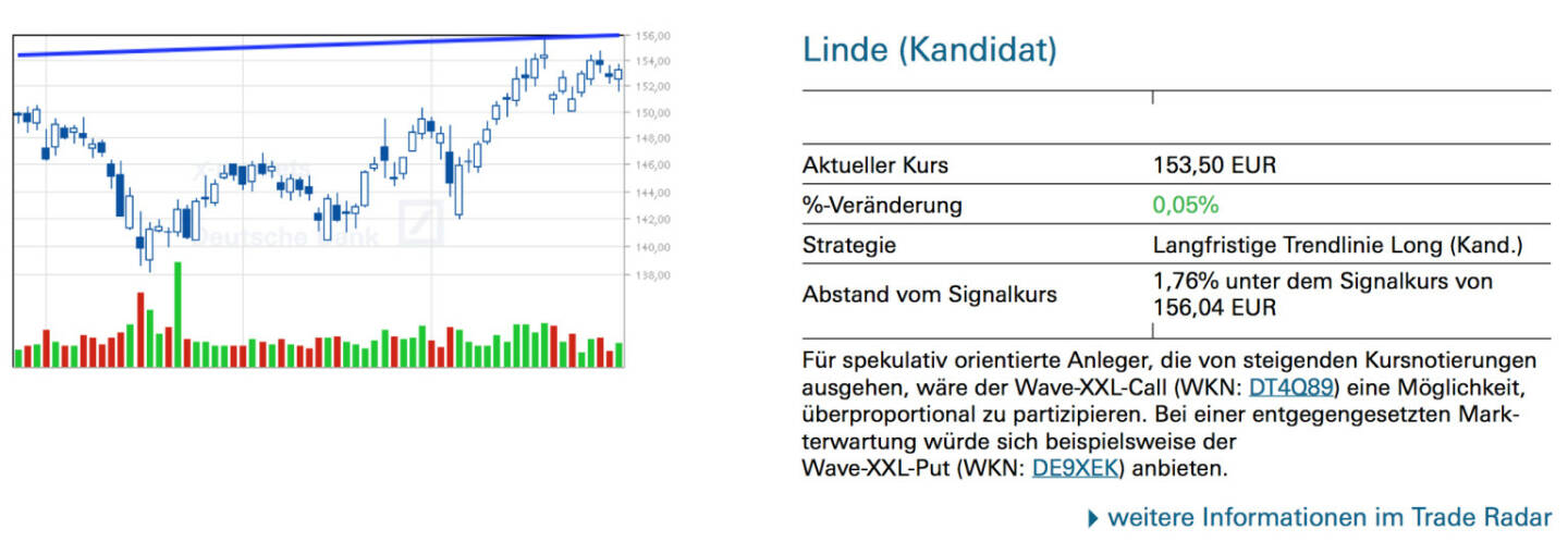 Linde (Kandidat): Für spekulativ orientierte Anleger, die von steigenden Kursnotierungen ausgehen, wäre der Wave-XXL-Call (WKN: DT4Q89) eine Möglichkeit, überproportional zu partizipieren. Bei einer entgegengesetzten Markterwartung würde sich beispielsweise der Wave-XXL-Put (WKN: DE9XEK) anbieten.