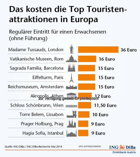ING-DiBa: Das kosten Touristenattraktionen in Europa (02.06.2014) 