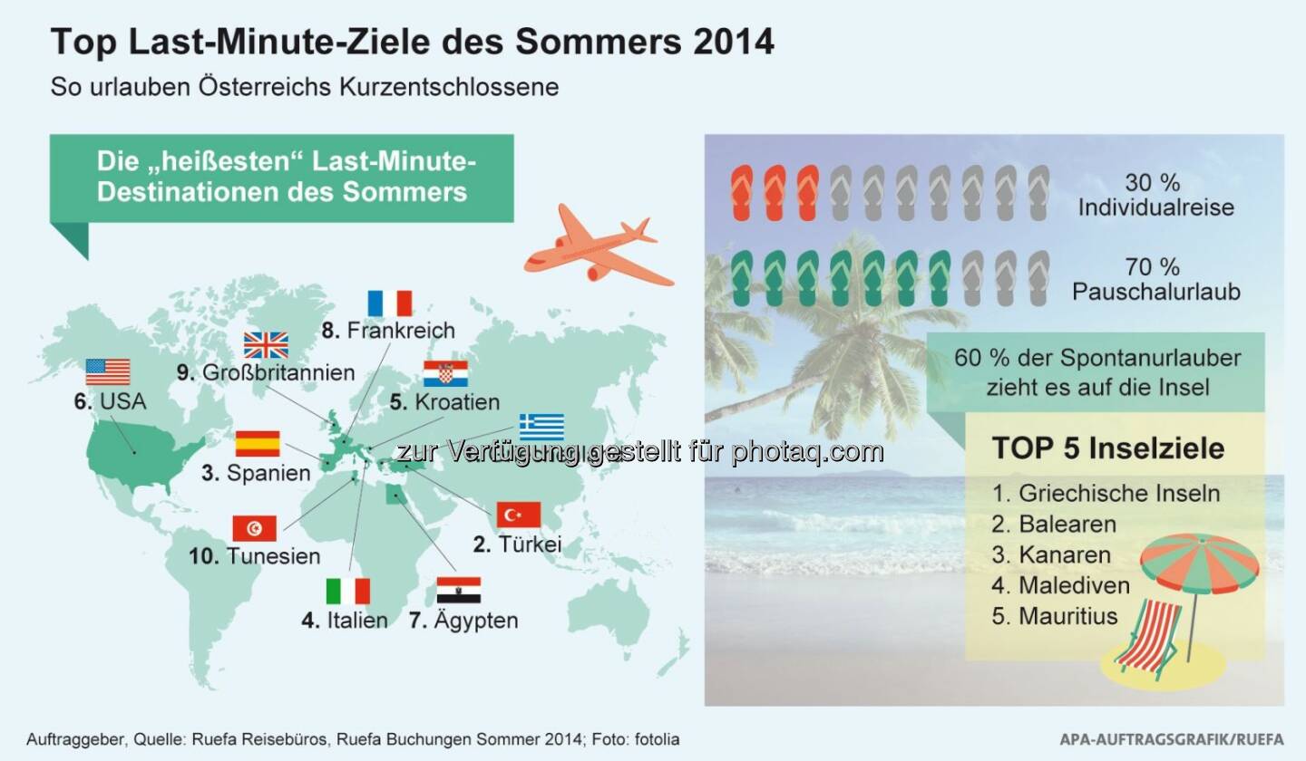 Verkehrsbüro Group: Wo Österreichs Kurzentschlossene urlauben: Die Top 10 Last Minute-Ziele des Sommers